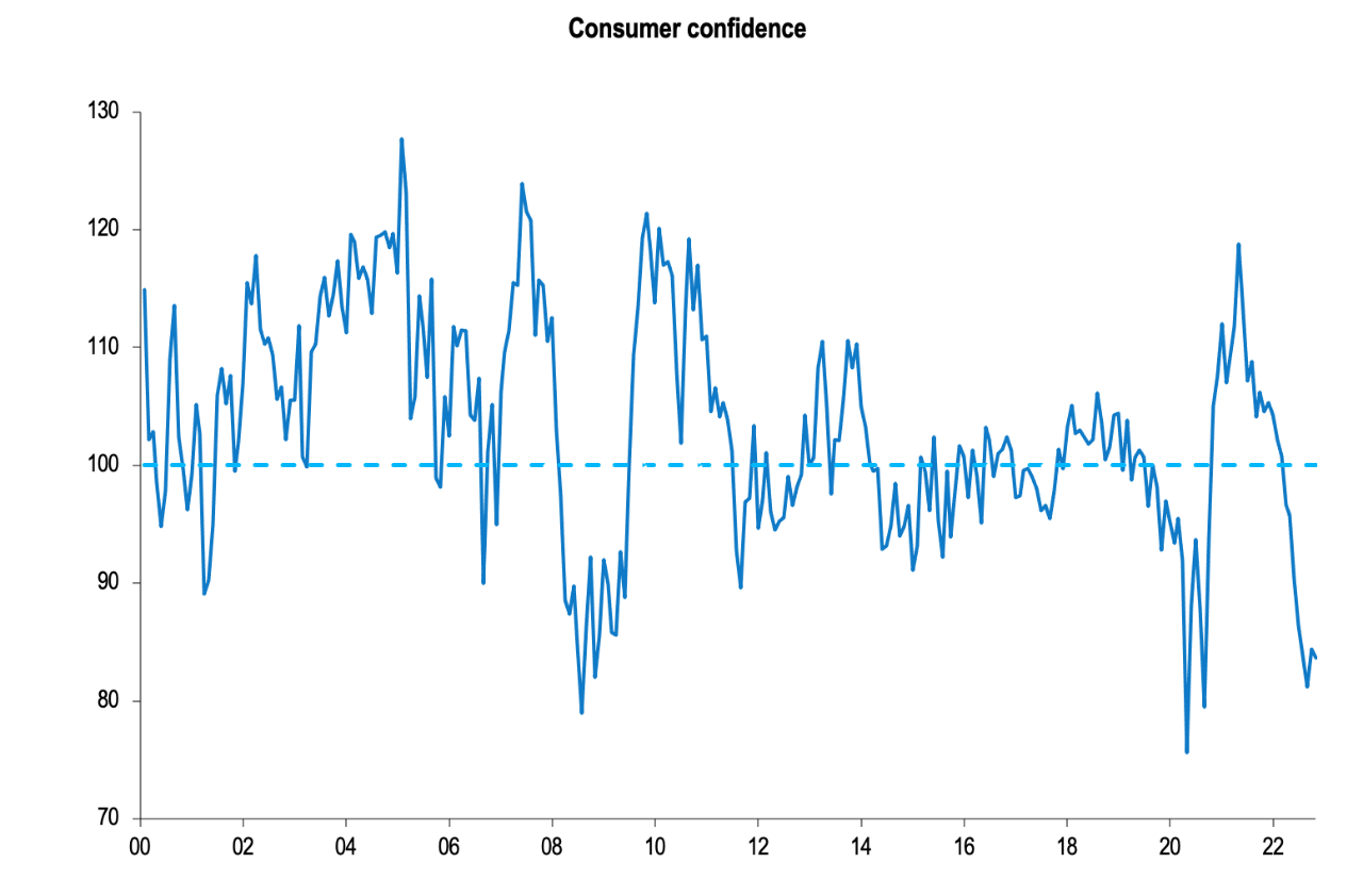 Consumer confidence has continued to decline