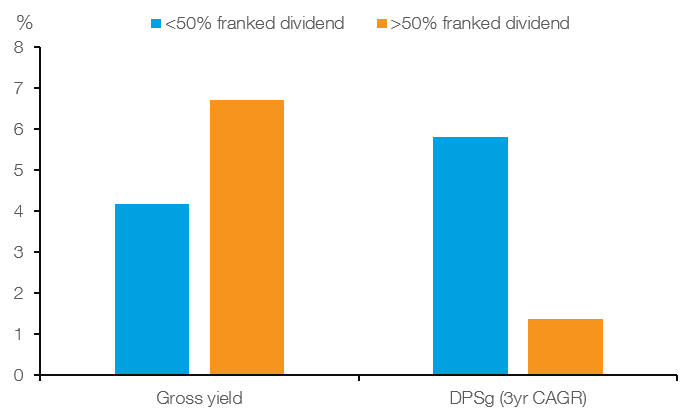 Chart dividend