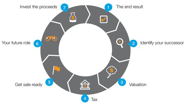 Chart: seven key stages to realising value in your business
