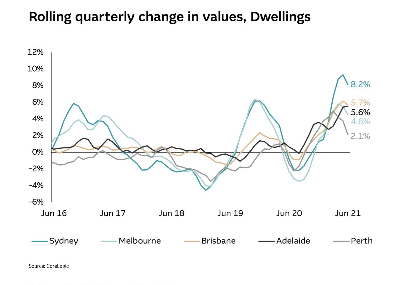  Rolling quarterly change in values, Dwellings