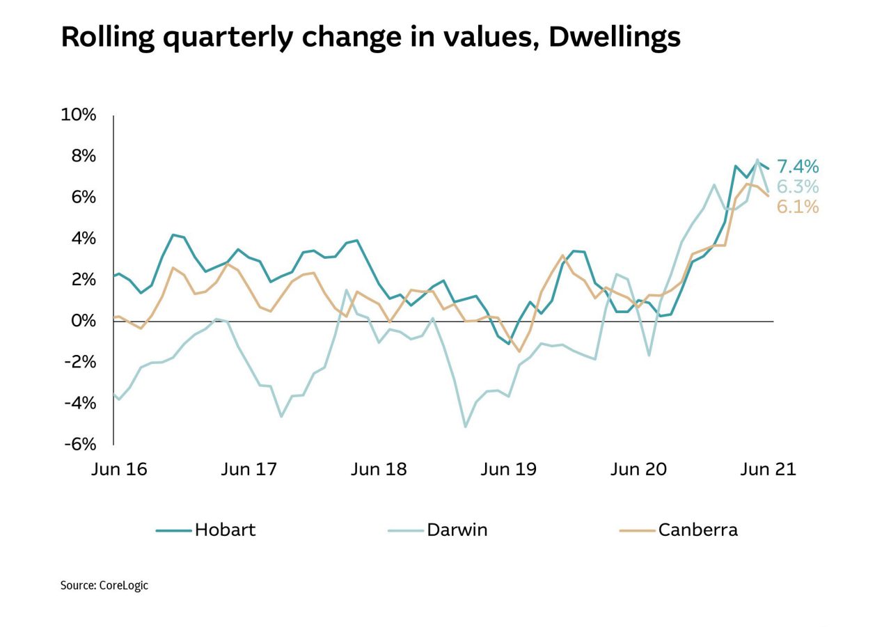  Rolling quarterly change in values, Dwellings