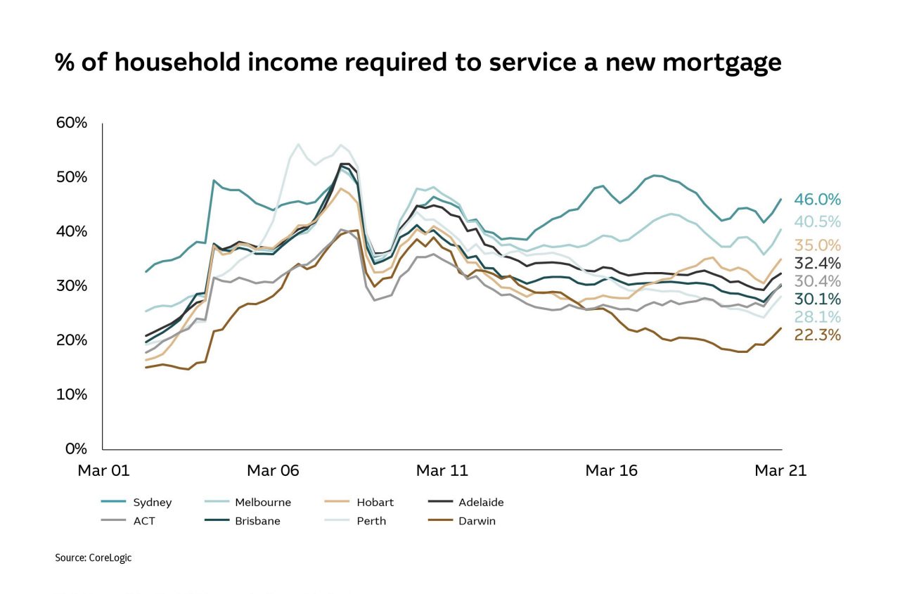 % of household income required to service a new mortgage