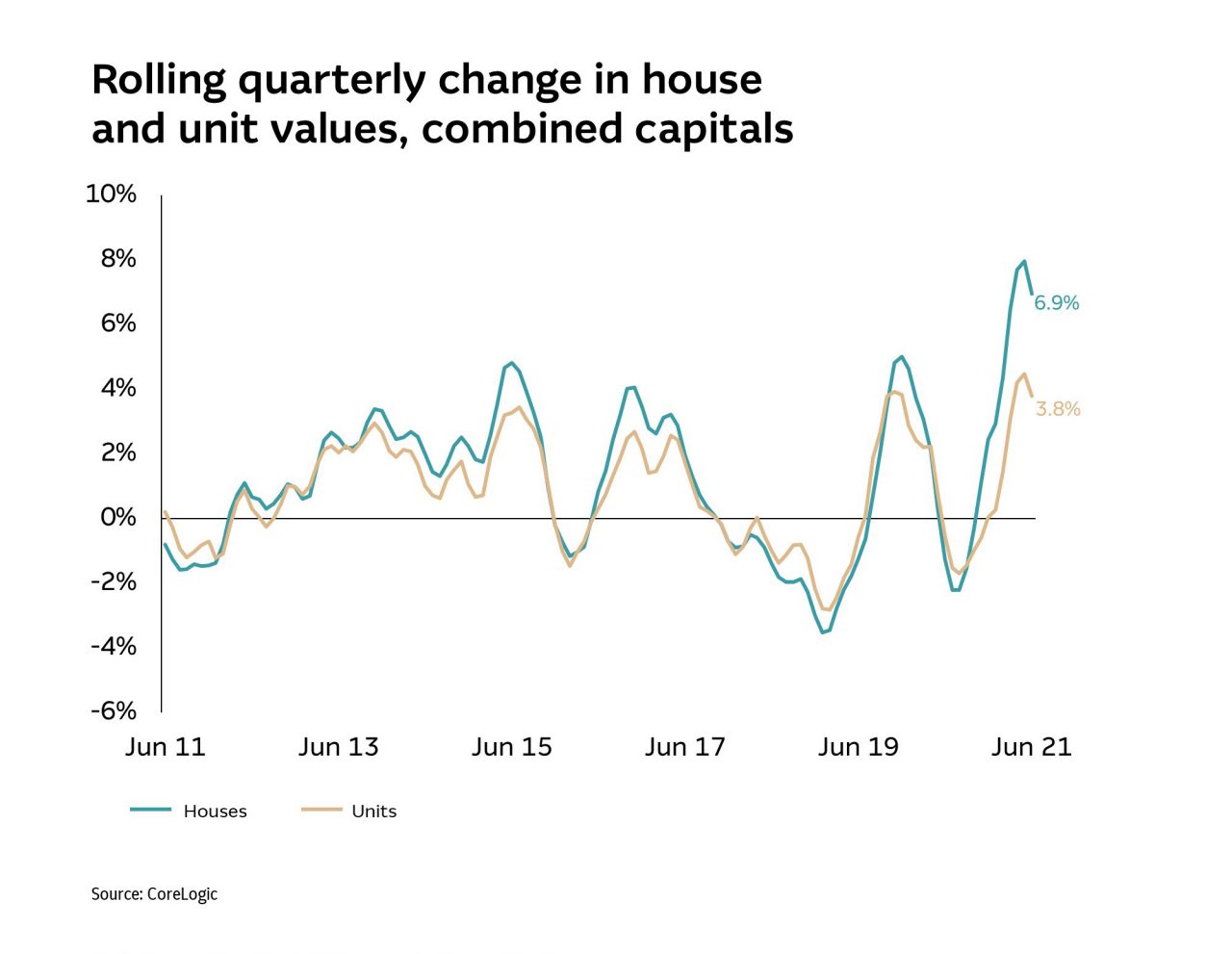 Rolling quarterly change in house and unit values, combined capitals