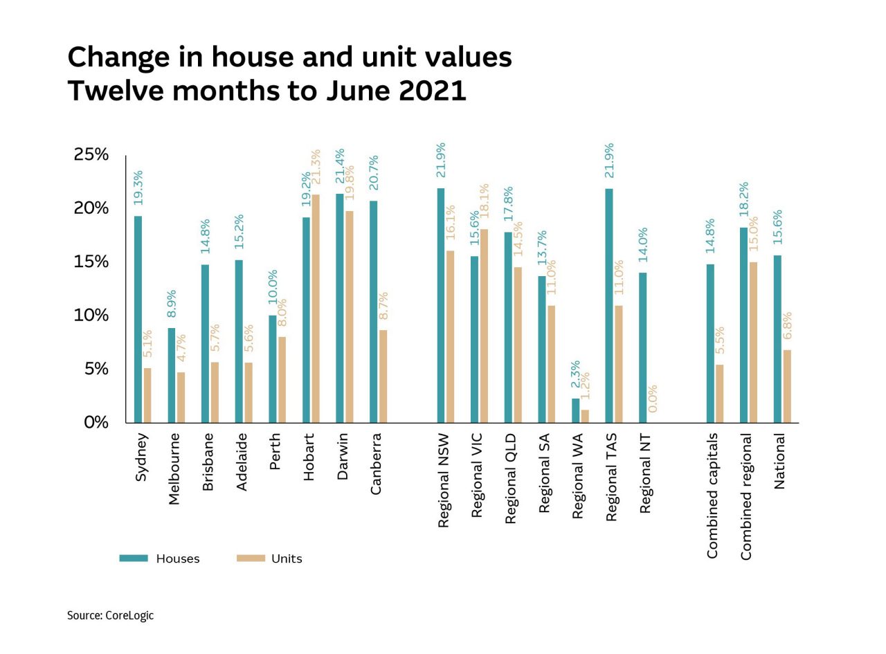 Change in house and unit values Twelves months to June 2021