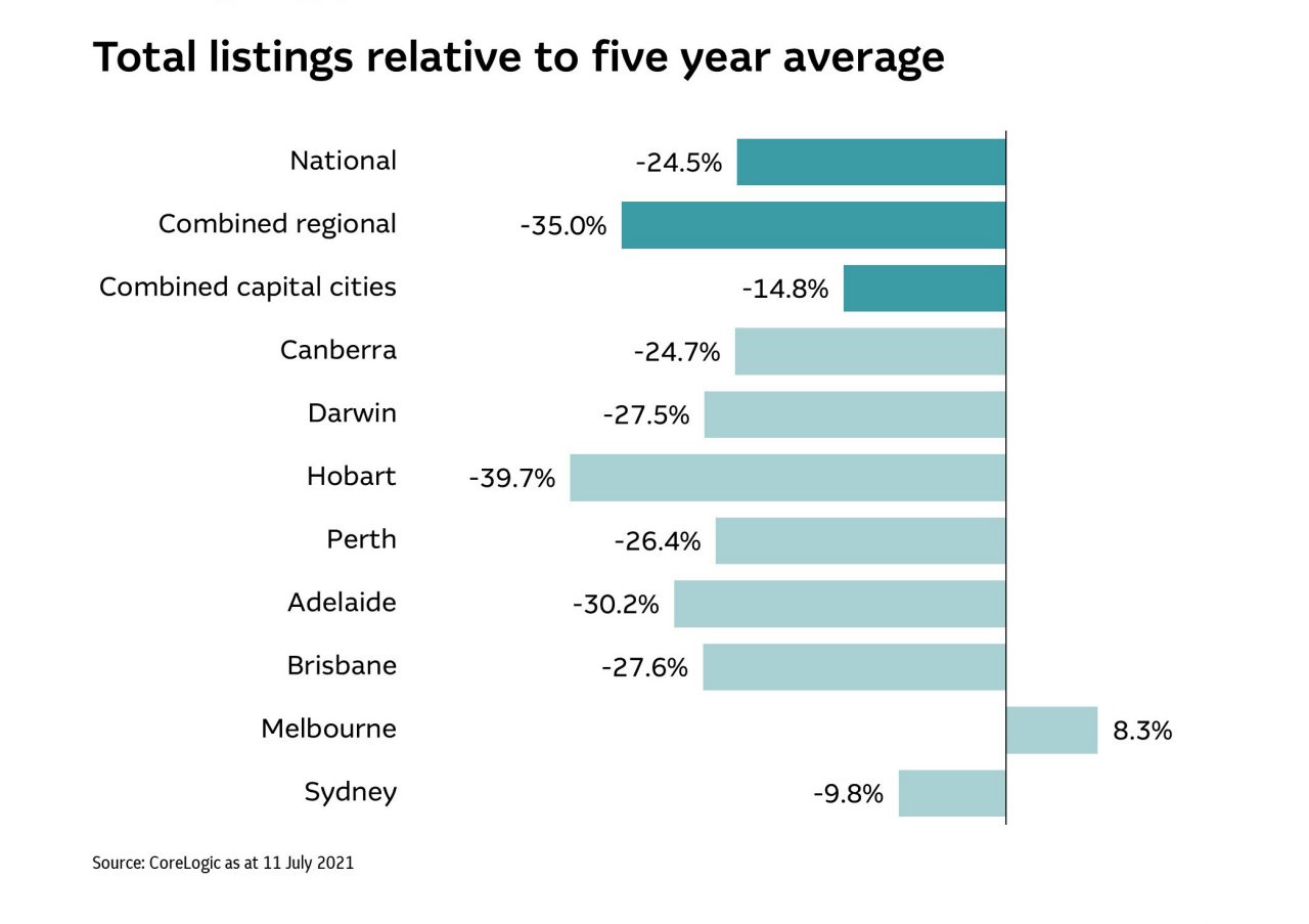 New listings relative to five year average