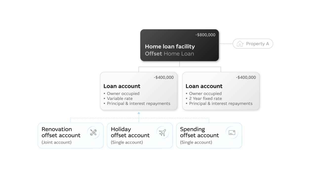 Choosing your home loan example infographic 1