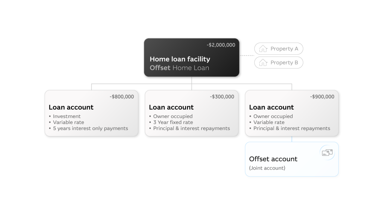 Choosing your home loan example infographic 3